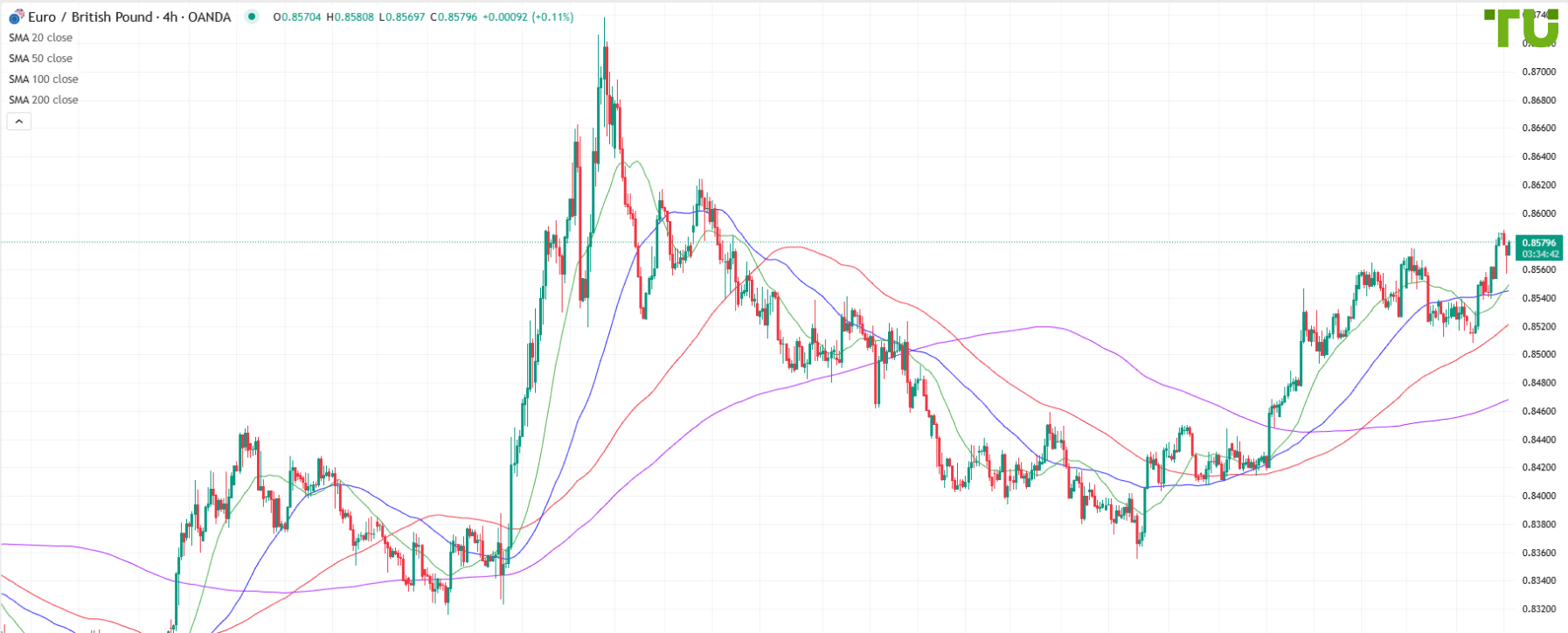 EUR/GBP maintains positive tone