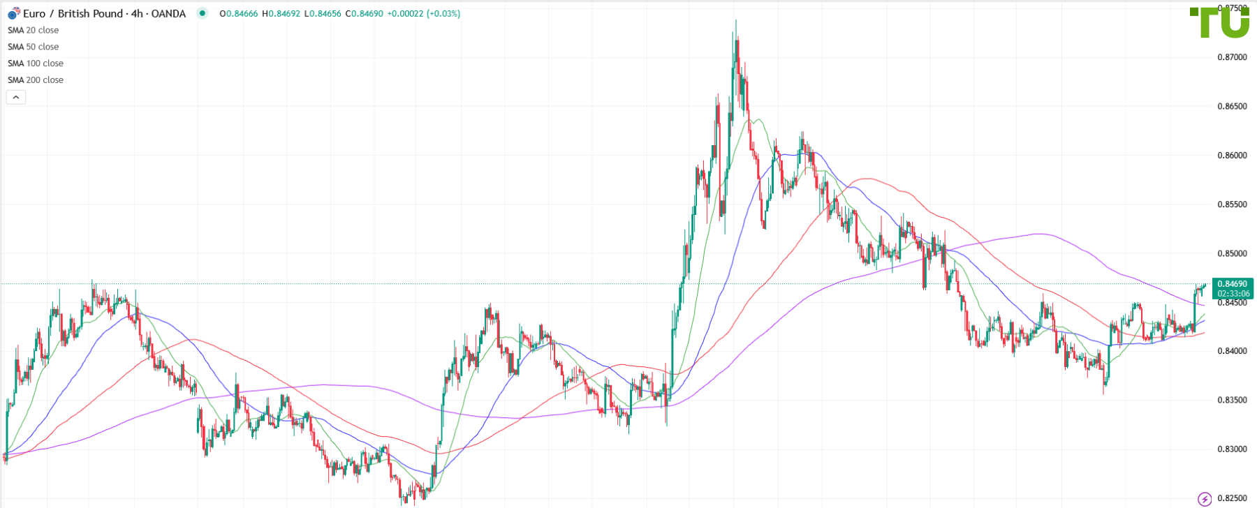 EUR/GBP breaks out of range