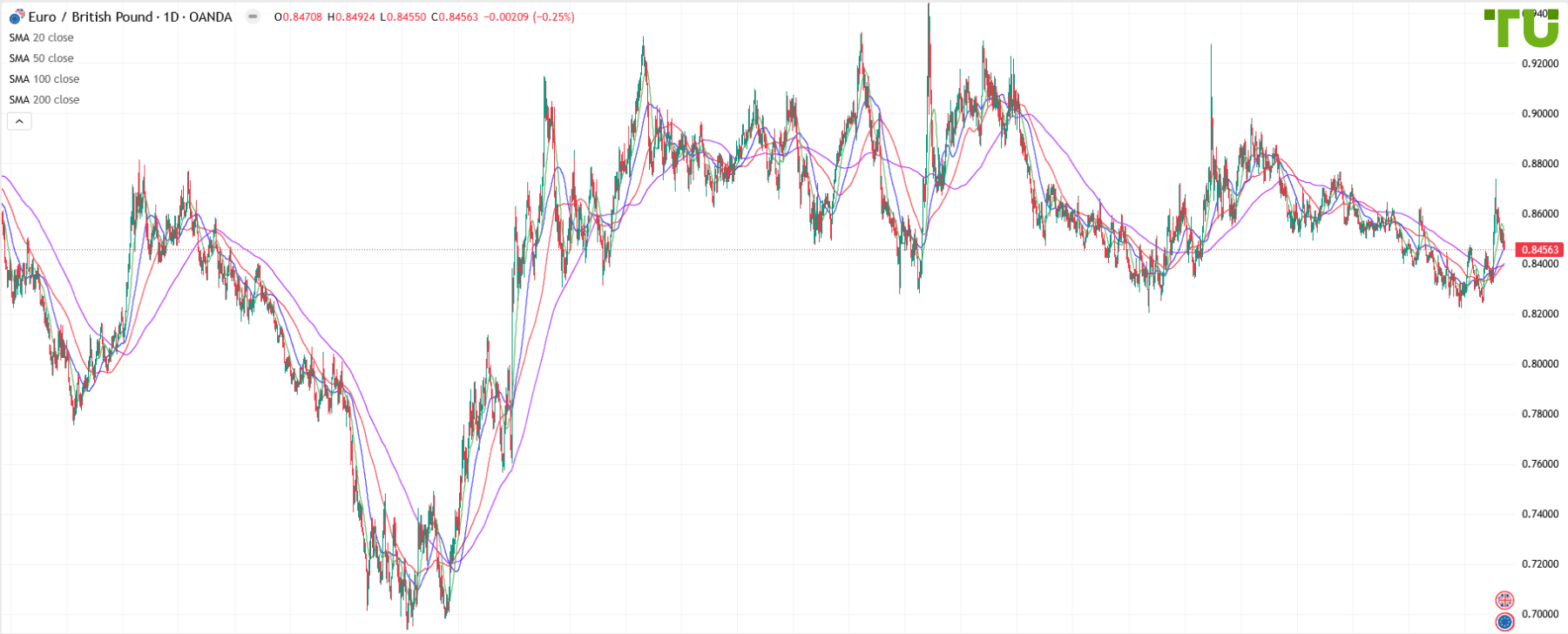EUR/GBP ended week lower