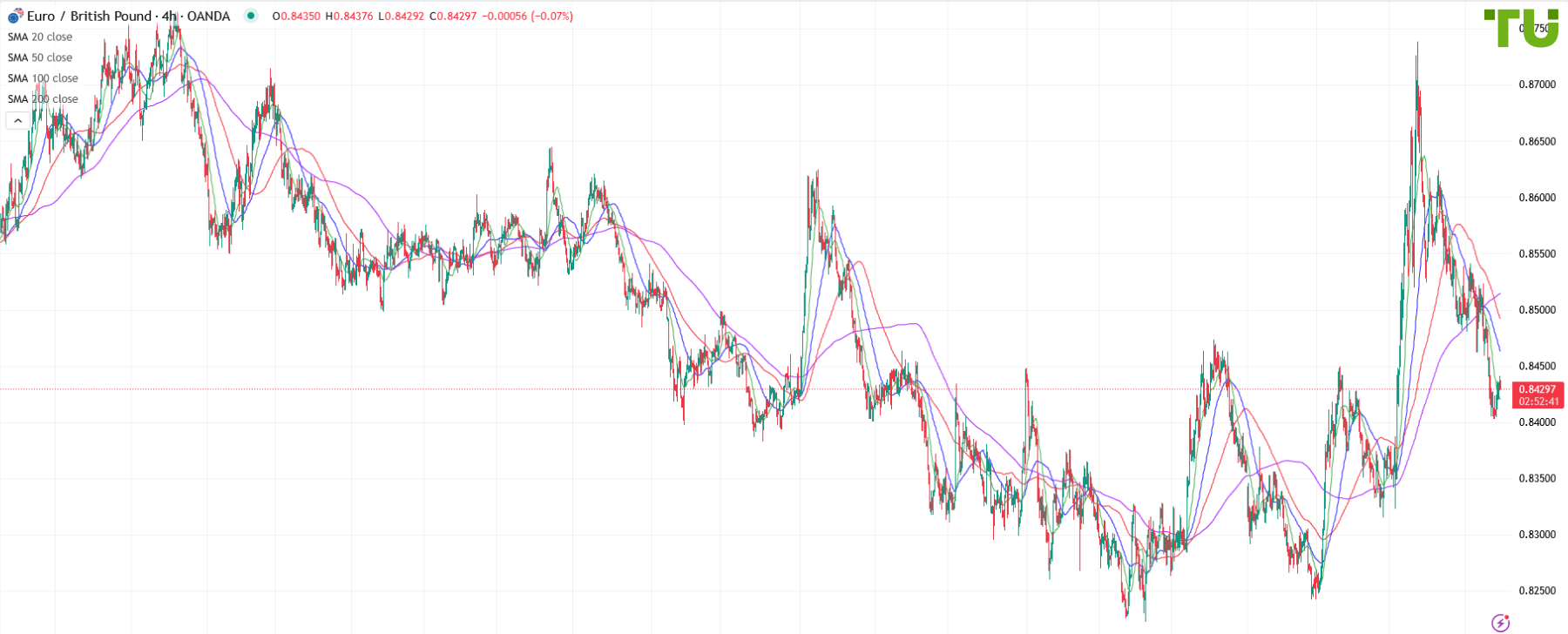 EUR/GBP remains under pressure
