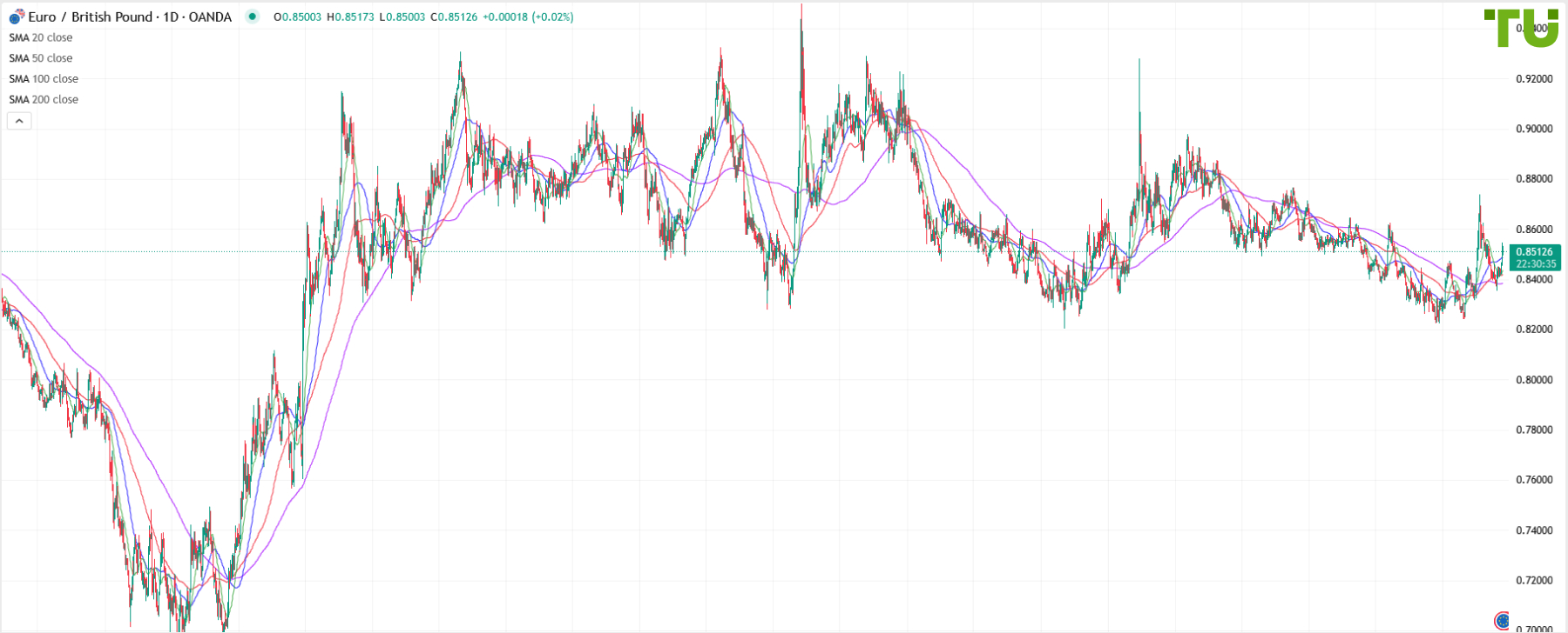 EUR/GBP maintains positive outlook