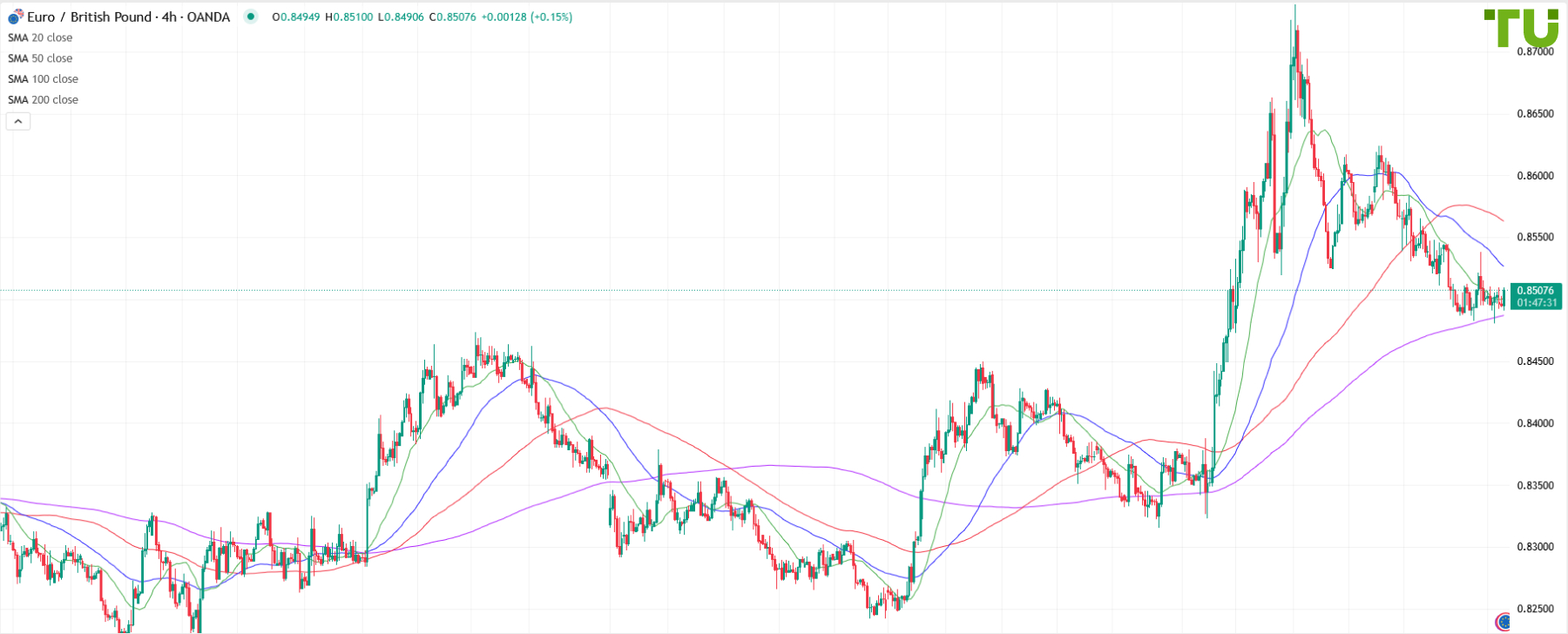 EUR/GBP trades in a narrow range