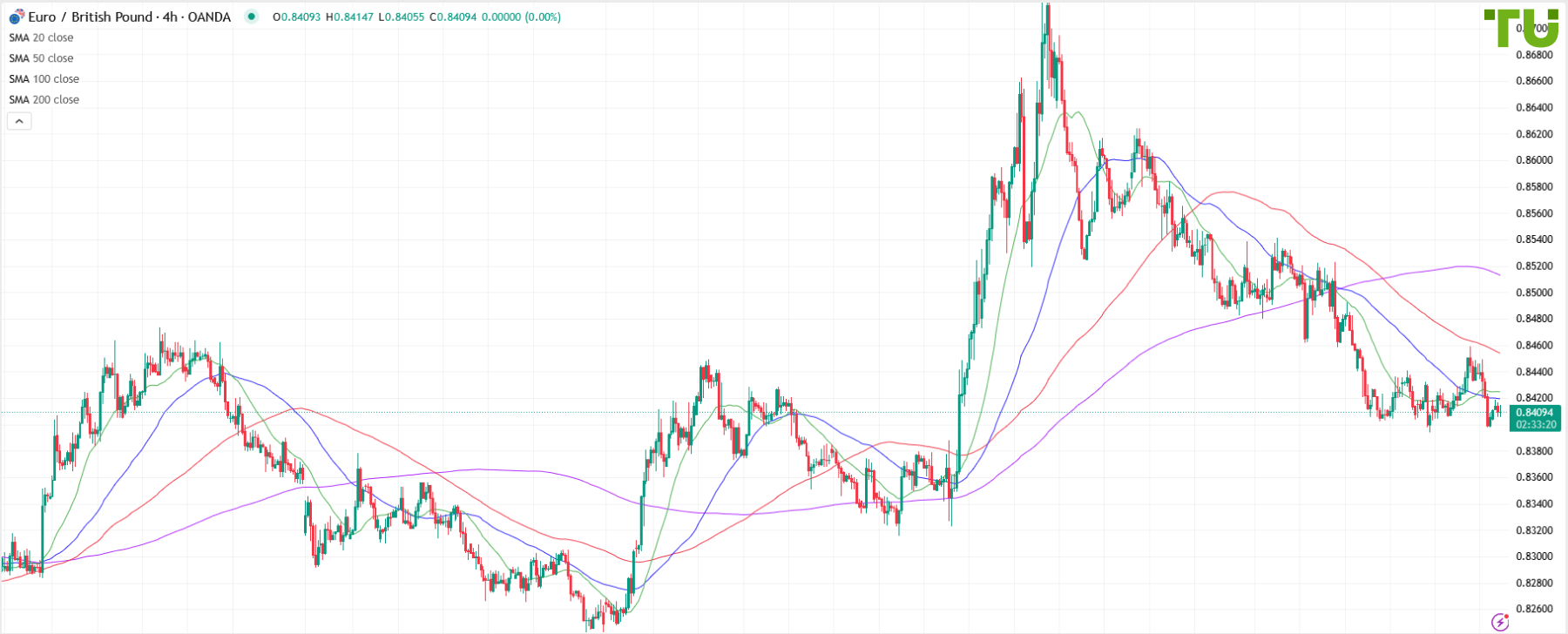 EUR/GBP under pressure again
