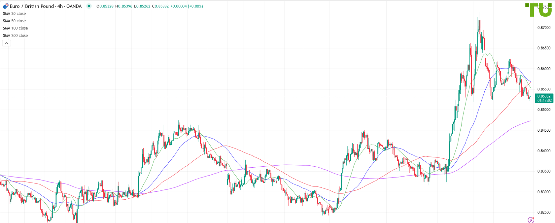EUR/GBP still under pressure