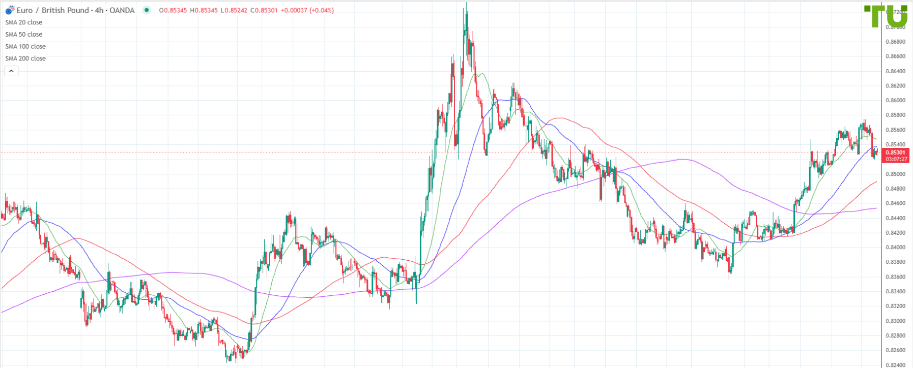 EUR/GBP fails to break resistance again