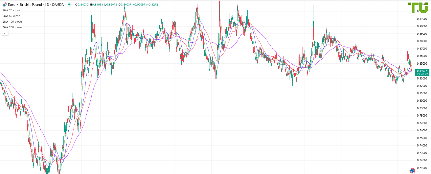 EUR/GBP under bearish control