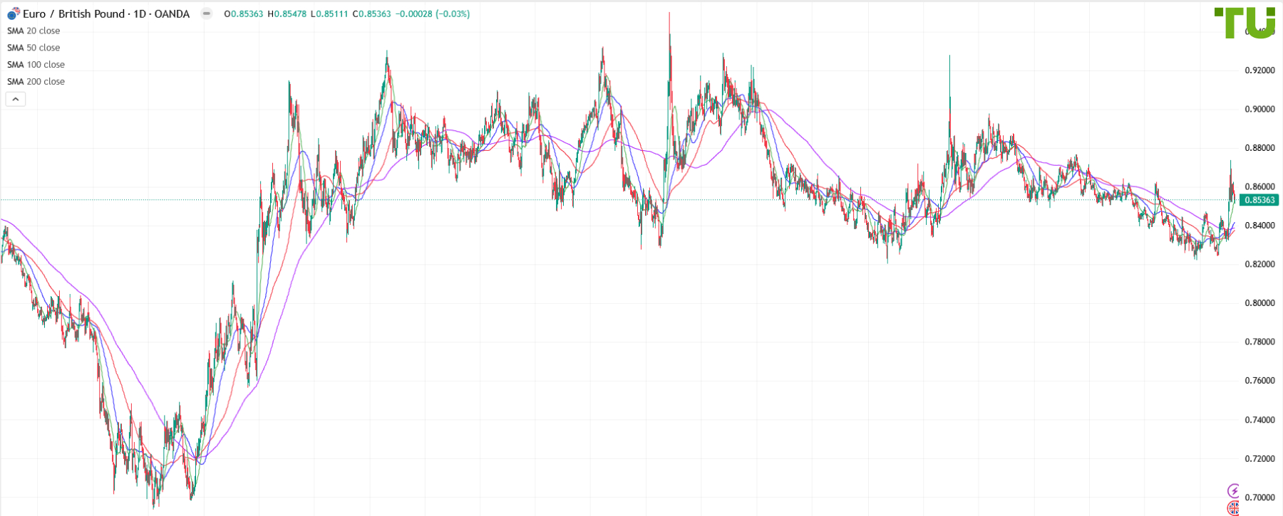 EUR/GBP under moderate pressure
