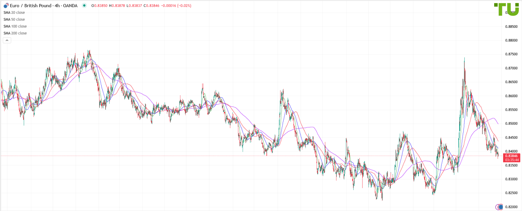 EUR/GBP remains under pressure
