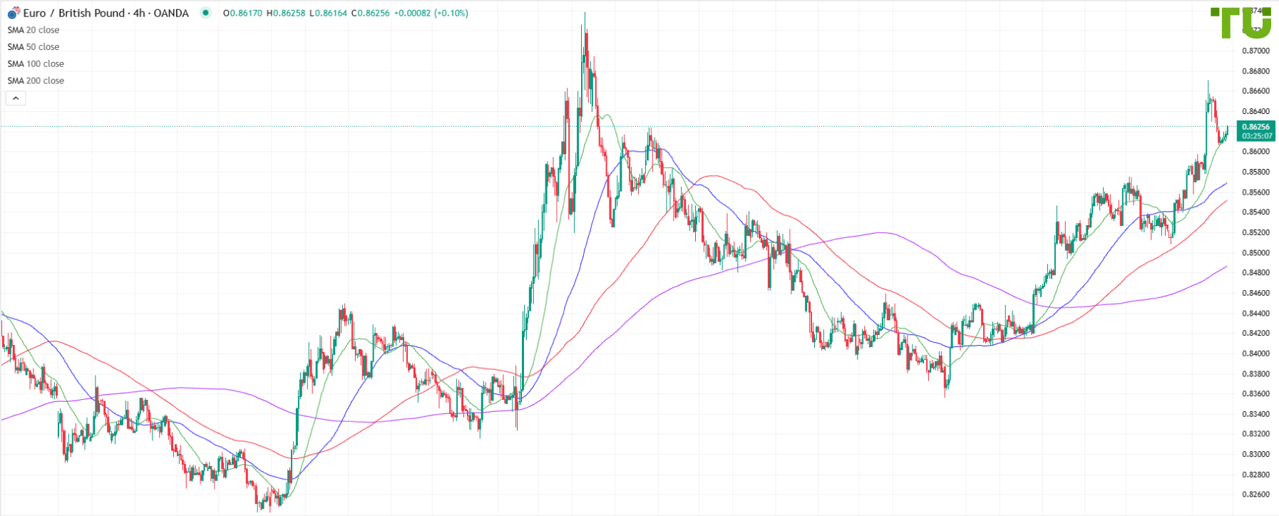 EUR/GBP pulled back to support