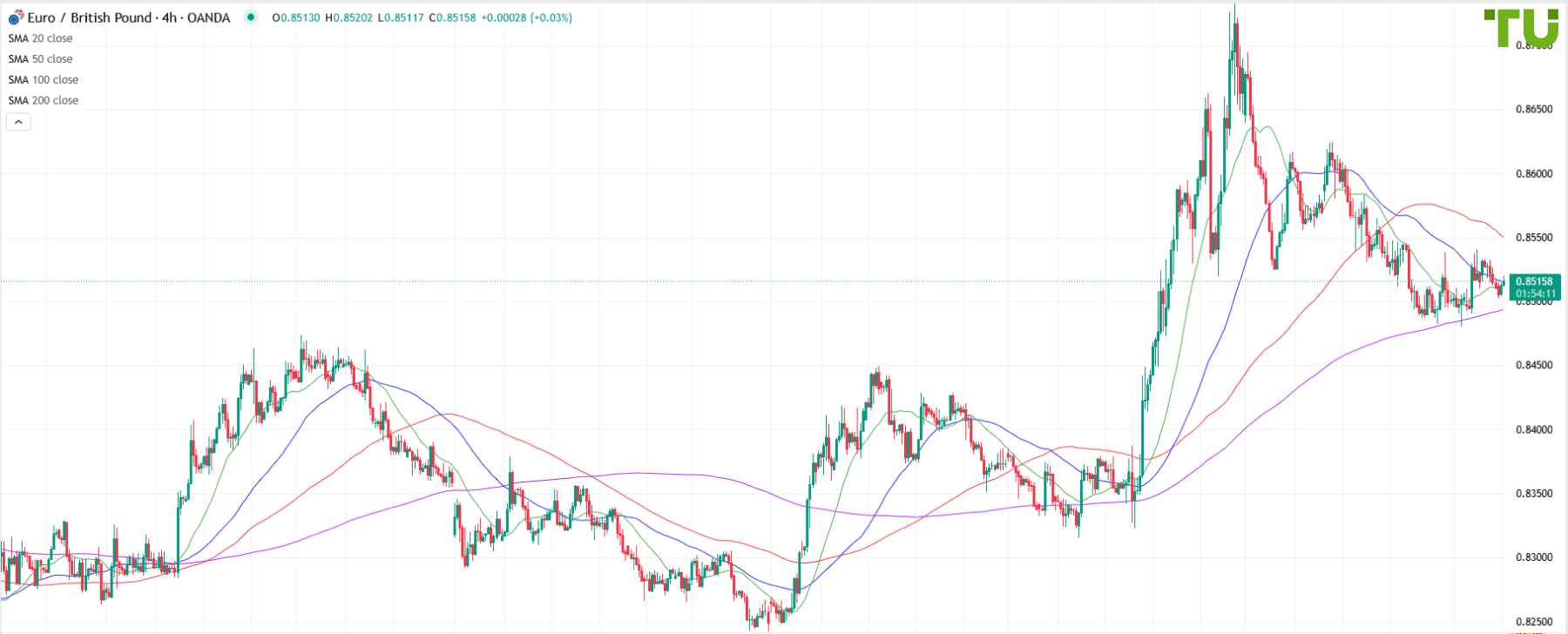 EUR/GBP under moderate pressure