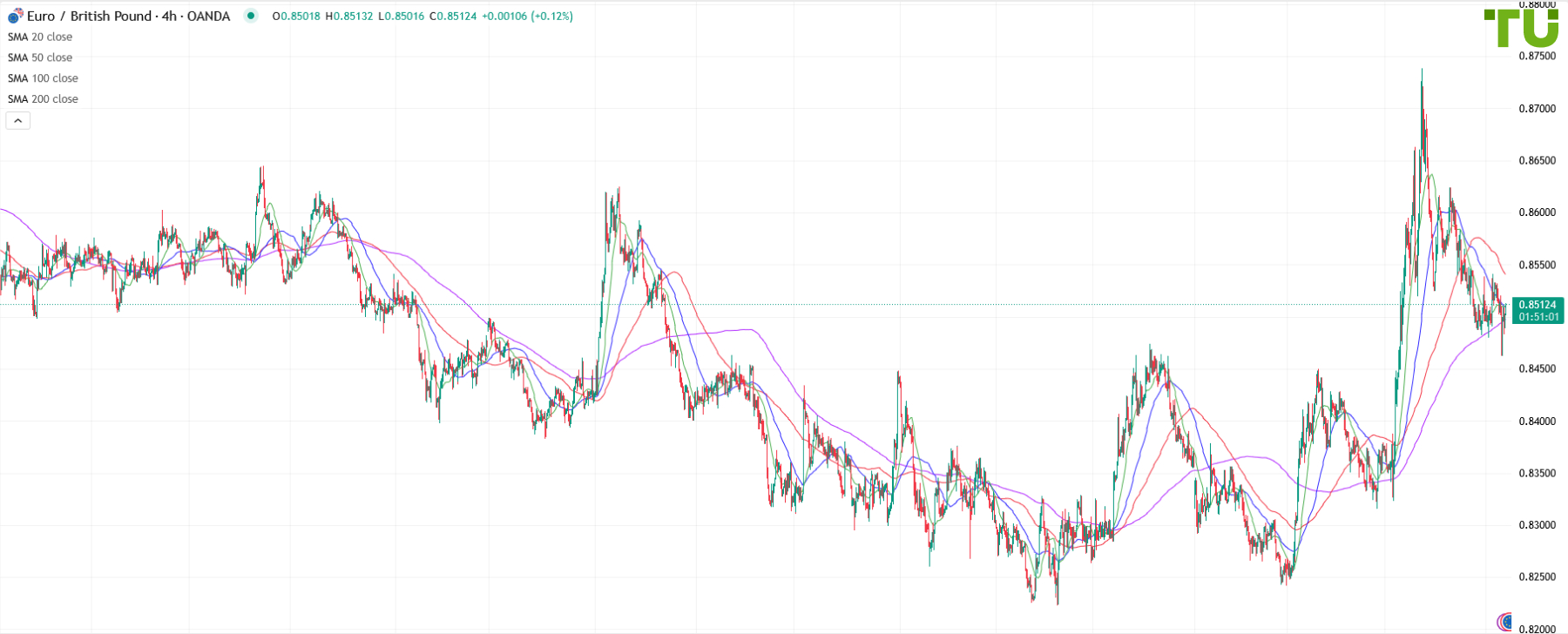 EUR/GBP recovers after the decline
