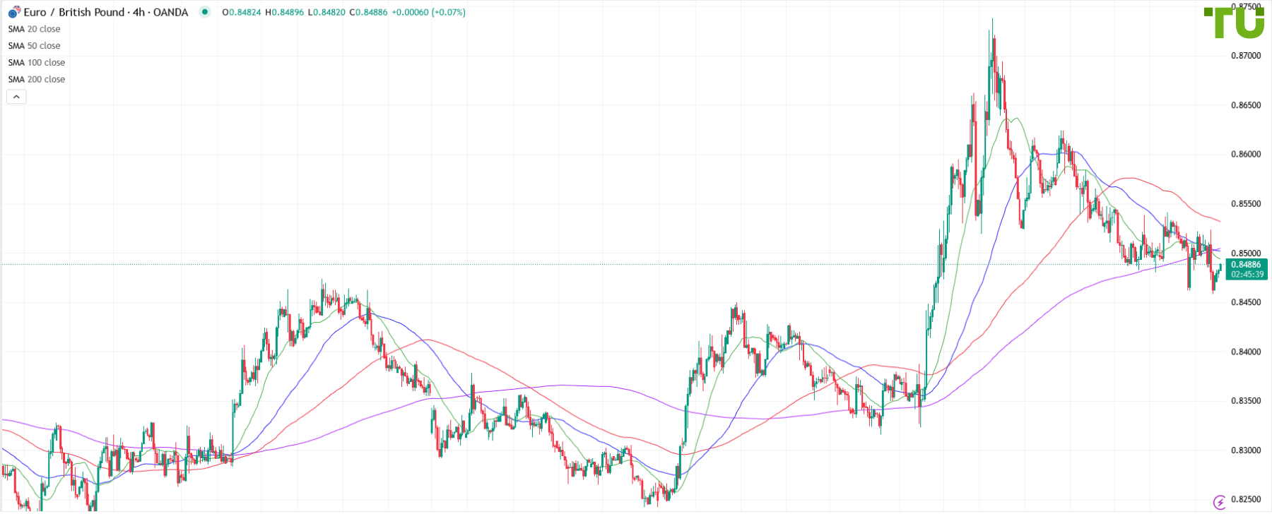 EUR/GBP falls back to support