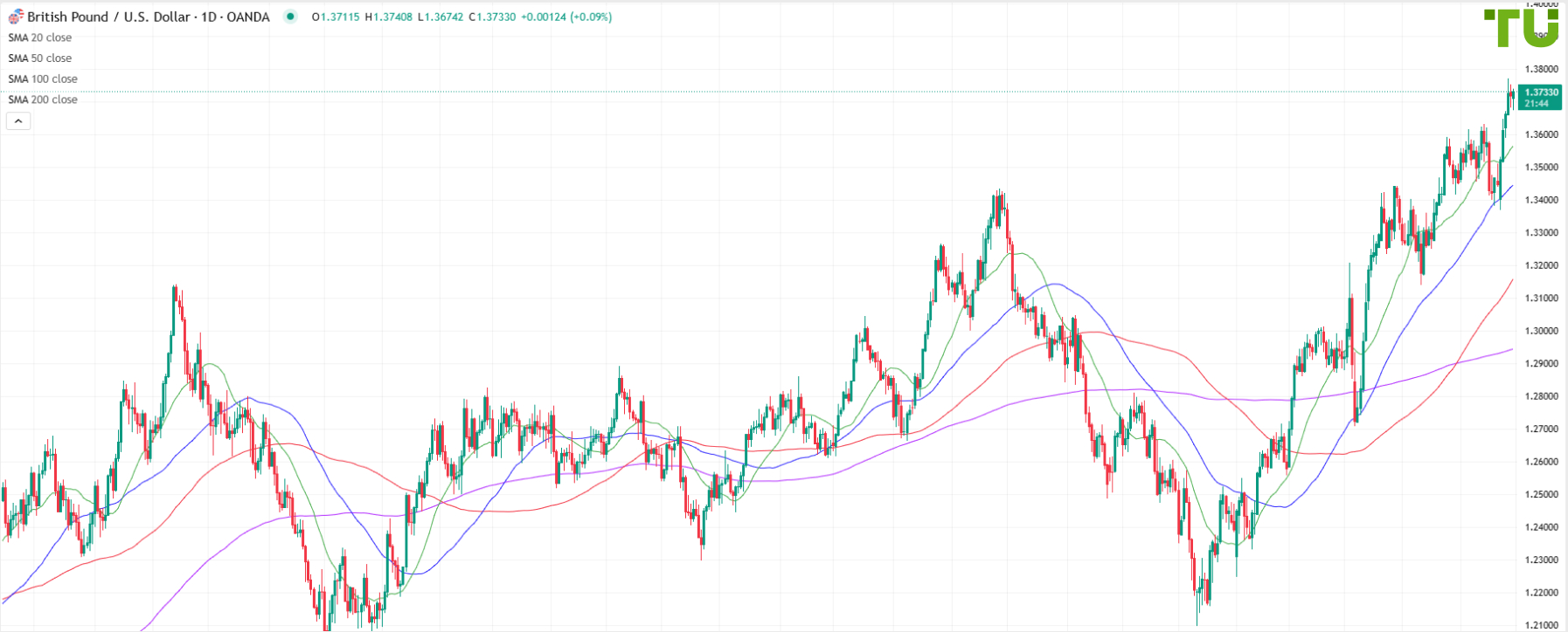 GBP/USD bought on dip