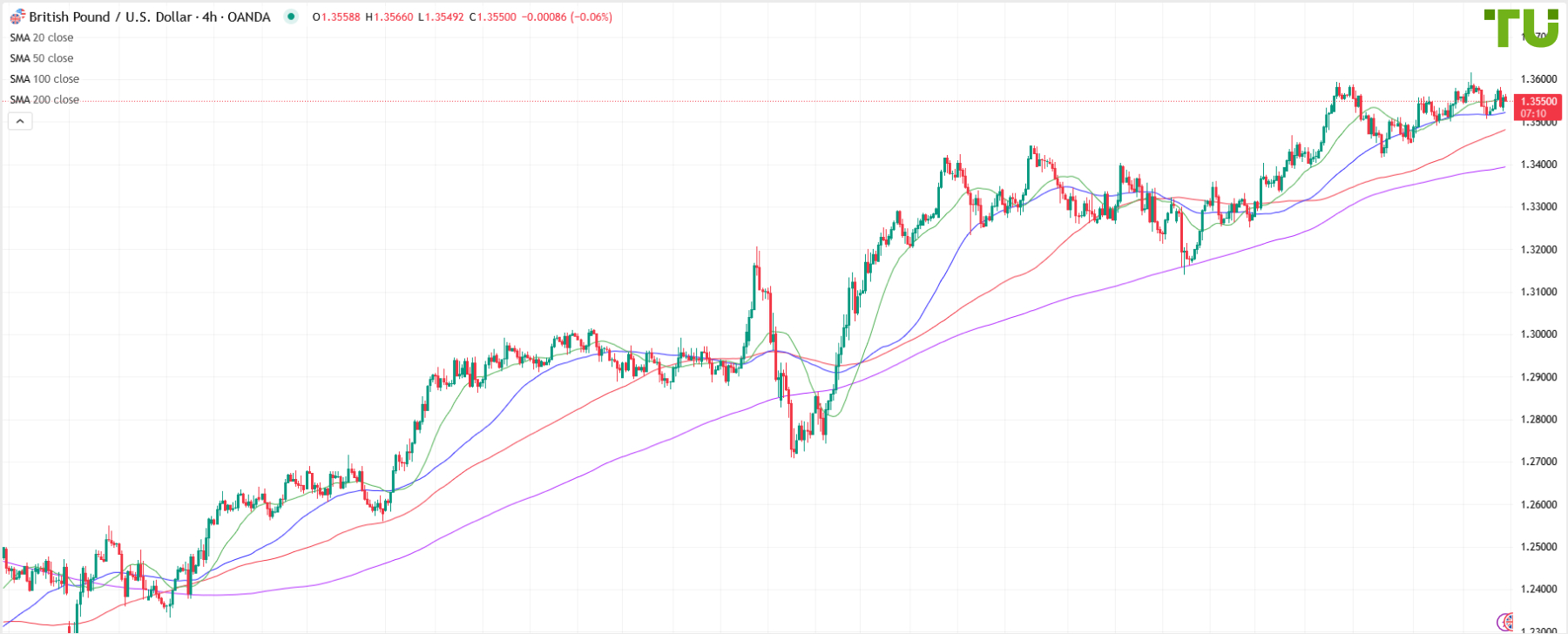GBP/USD also range-bound