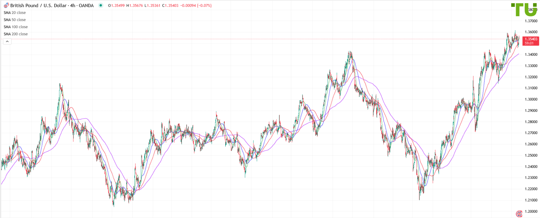 GBP/USD bought up again