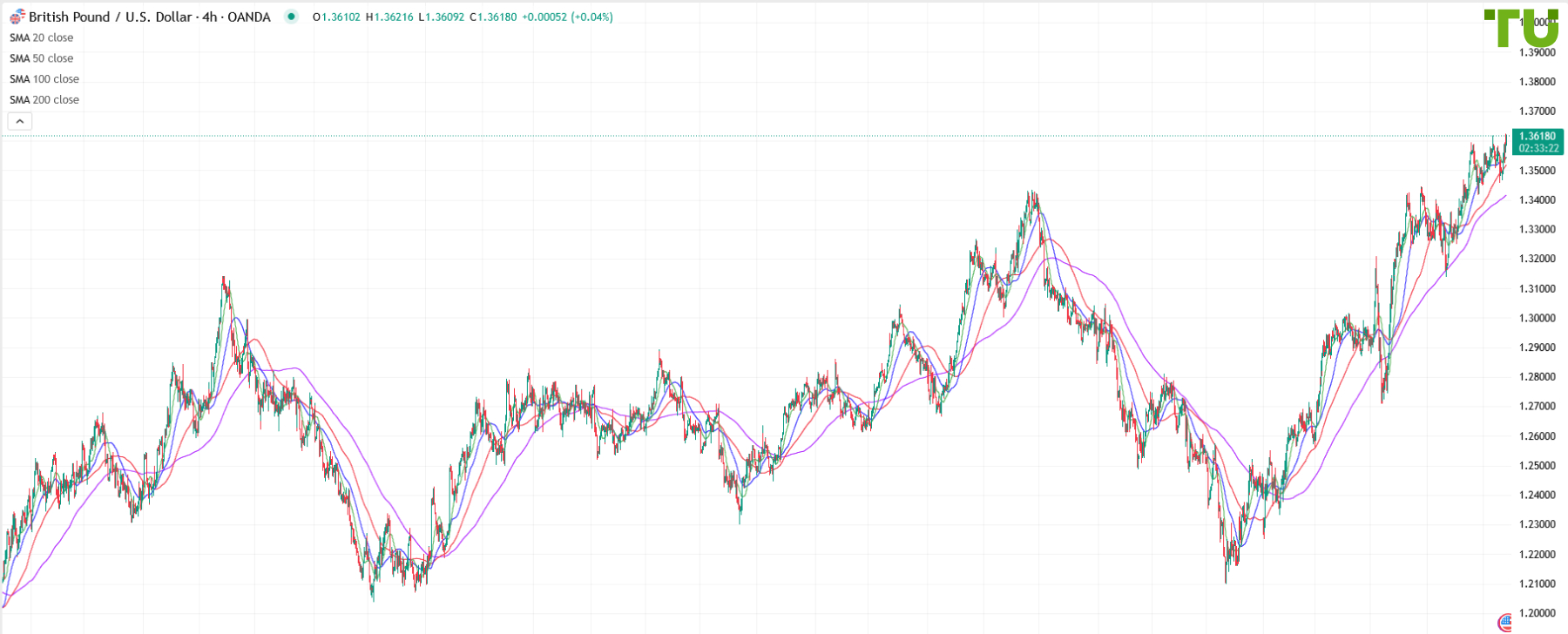 GBP/USD bought on dips