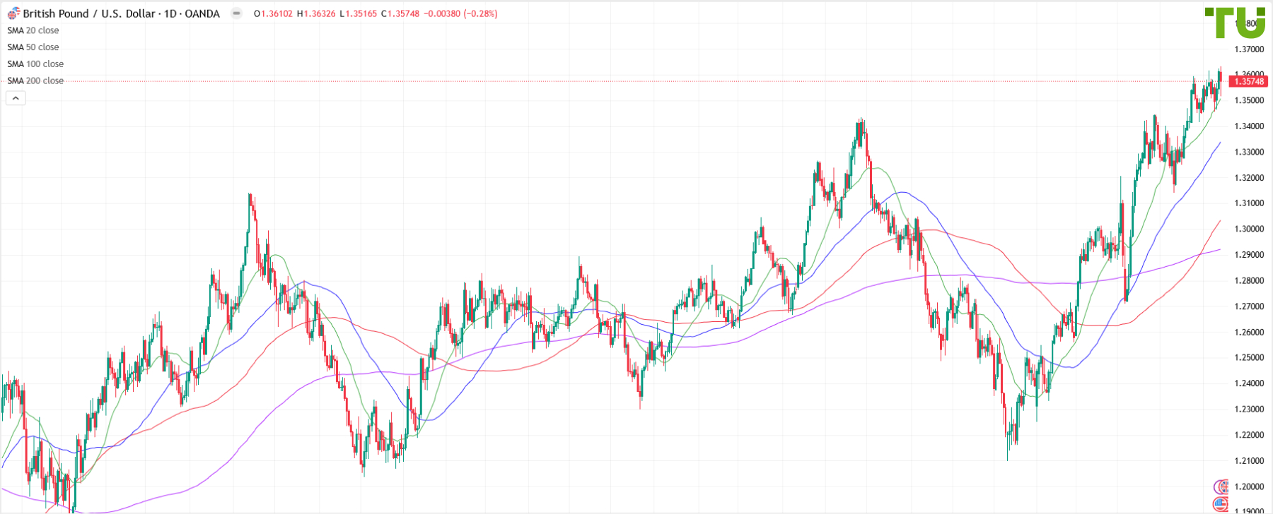 GBP/USD sold from 1.3630