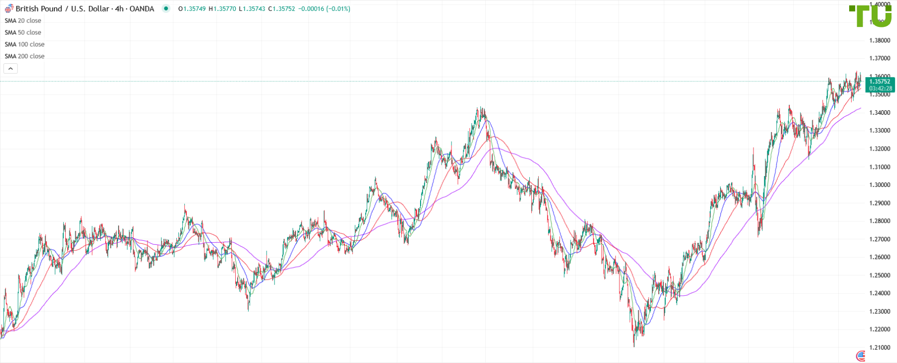 GBP/USD challenges 1.3620 resistance