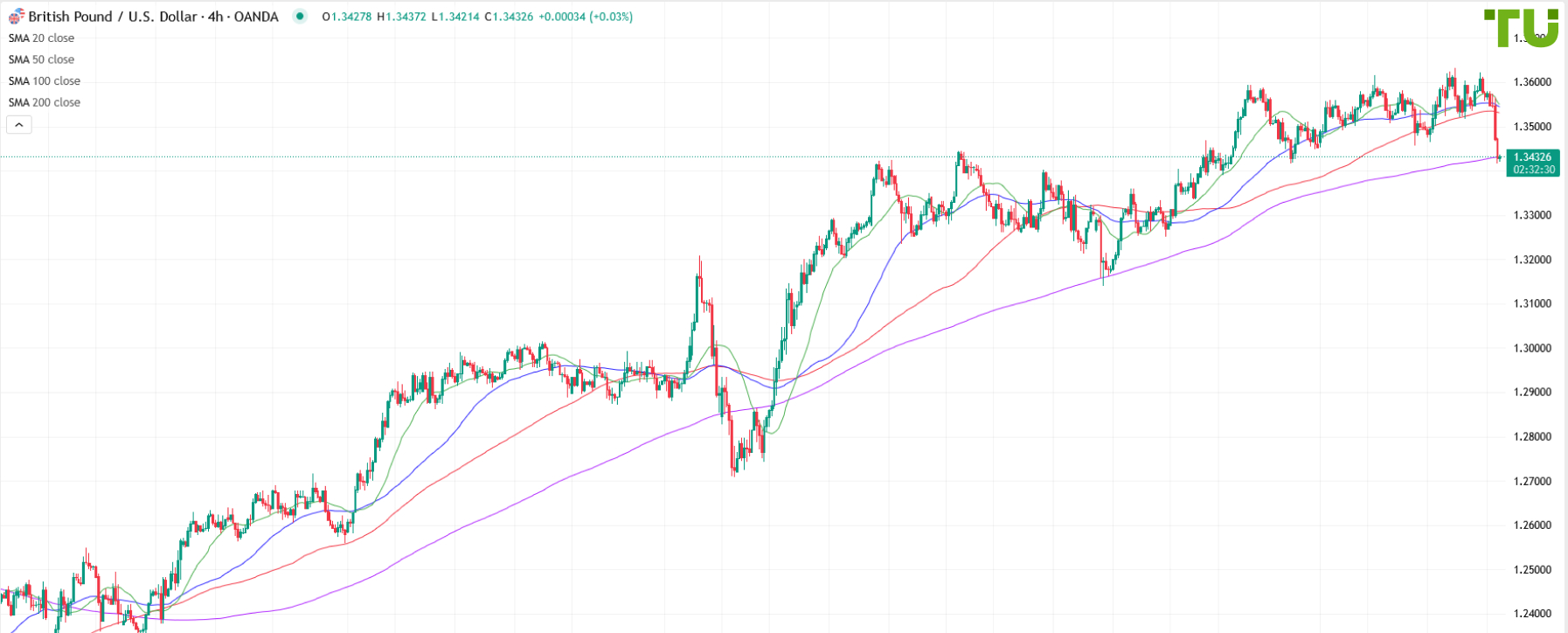 GBP/USD declines after rally
