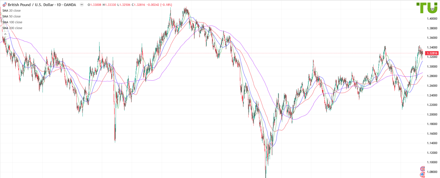 GBP/USD unable to extend gains