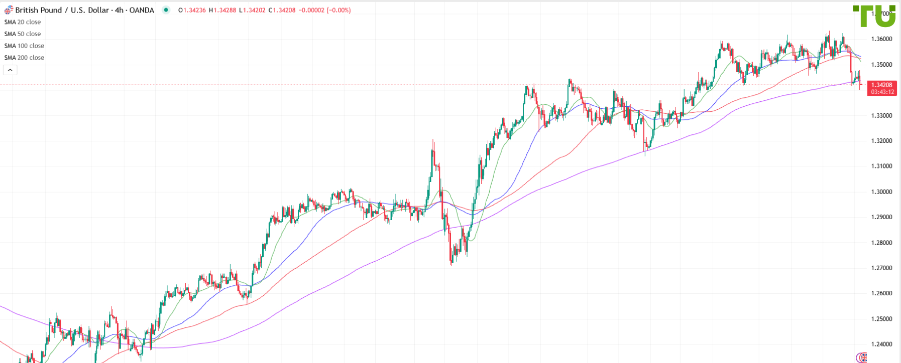 GBP/USD under selling pressure