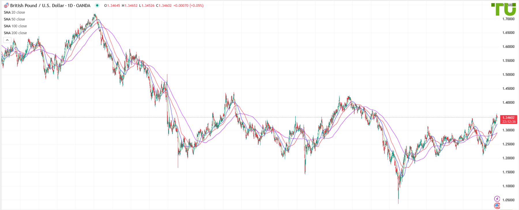 GBP/USD under moderate pressure