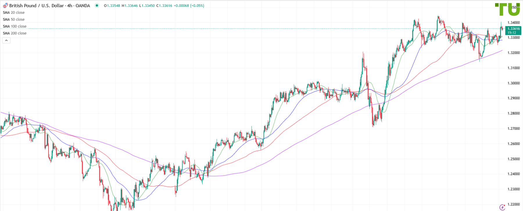 GBP/USD also trading with positive tone