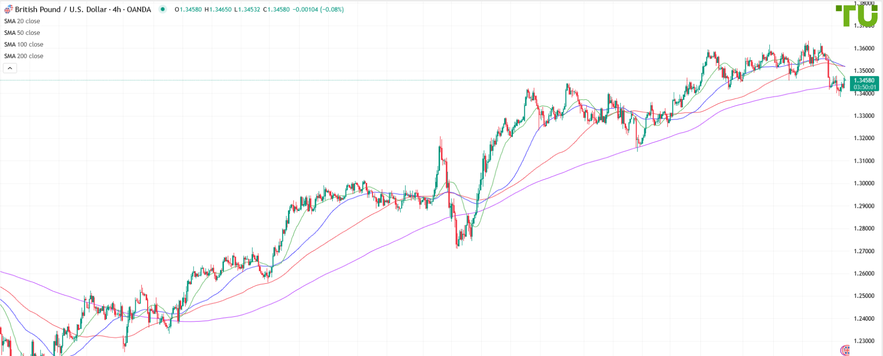 GBP/USD recovering losses