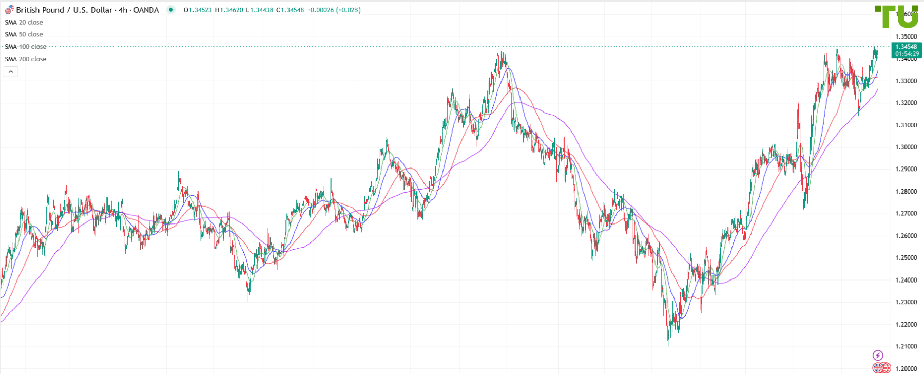 GBP/USD could extend its advance