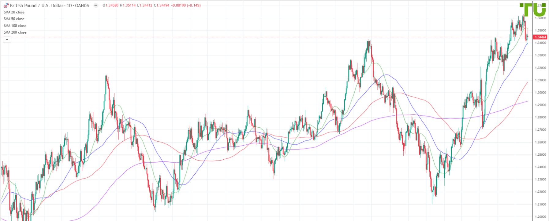 GBP/USD sold off on attempted rally