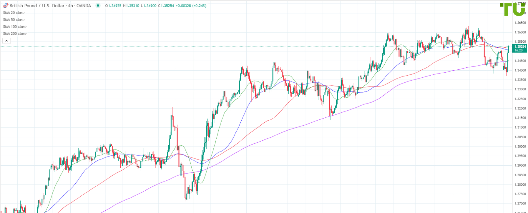 GBP/USD rises after decline