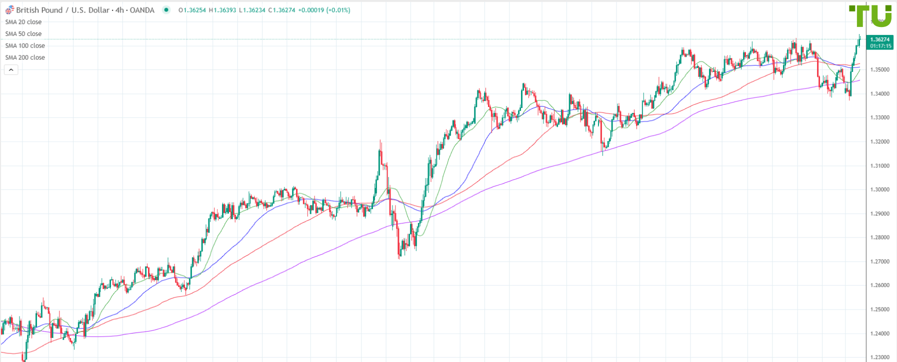 GBP/USD extended its advance