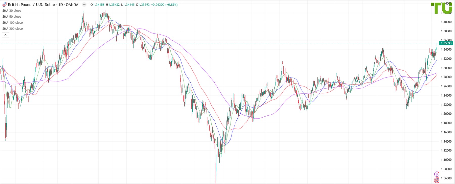 GBP/USD also ended week higher