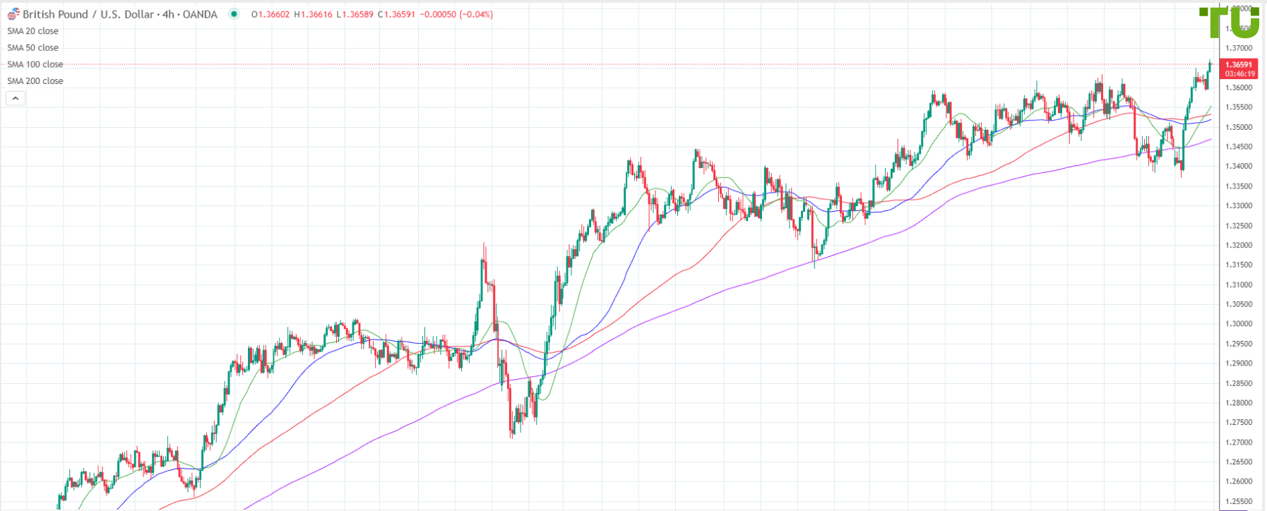 GBP/USD continues to rise
