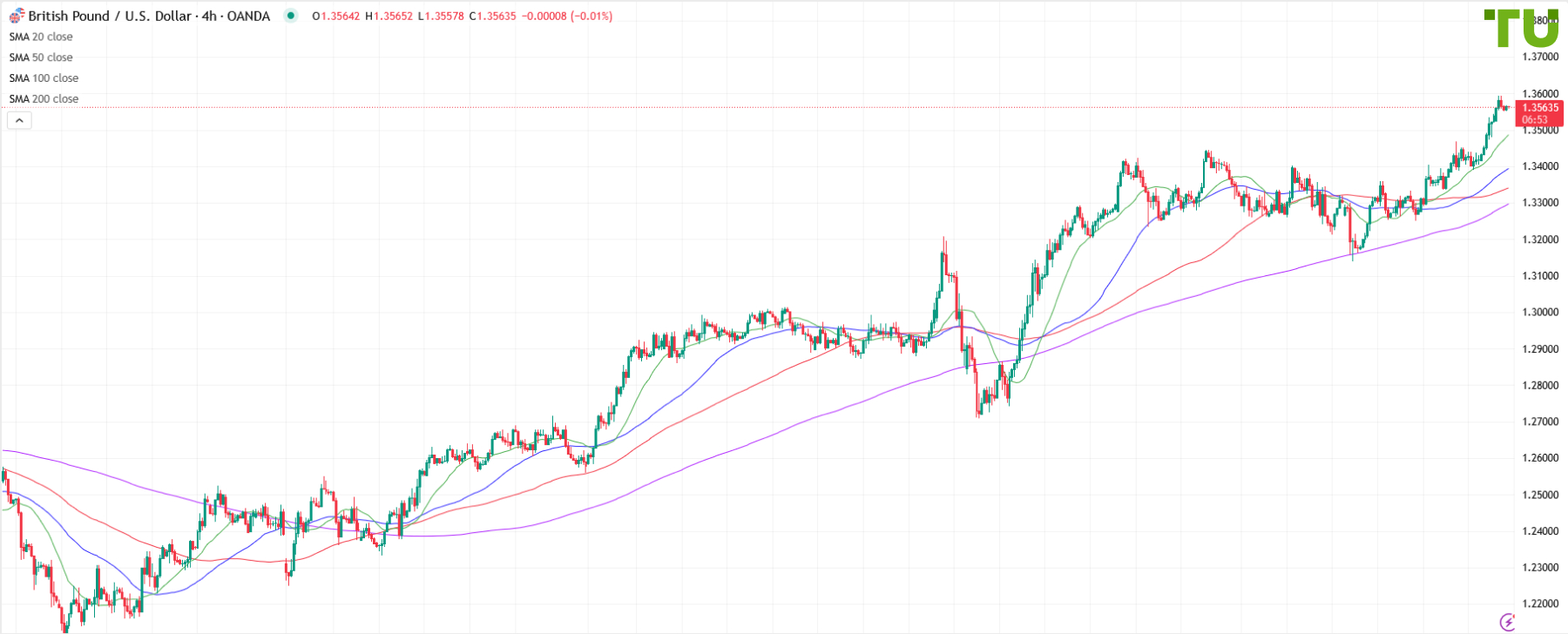 GBP/USD under moderate pressure