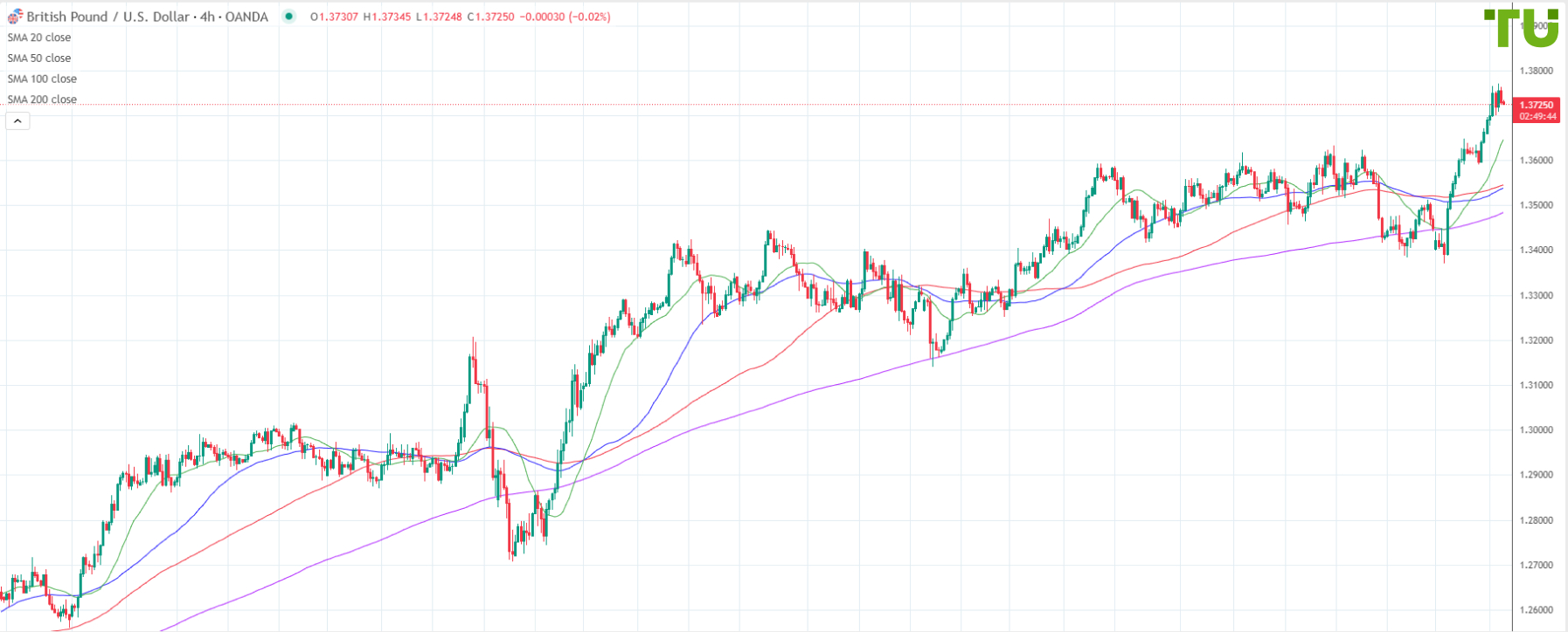 GBP/USD under pressure after rally