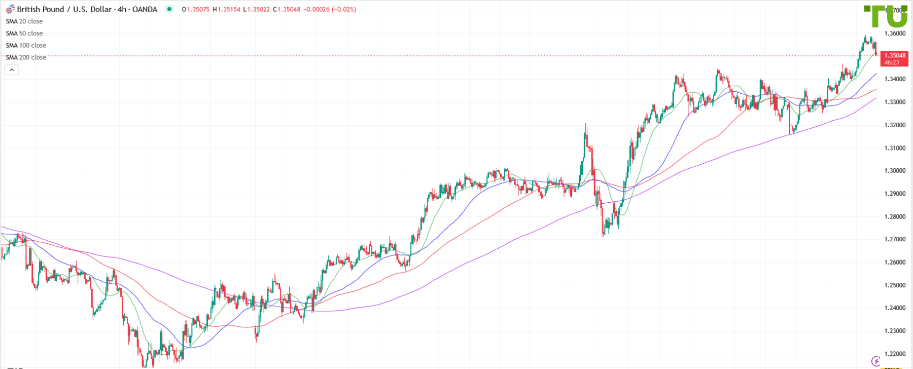 GBP/USD continues to decline