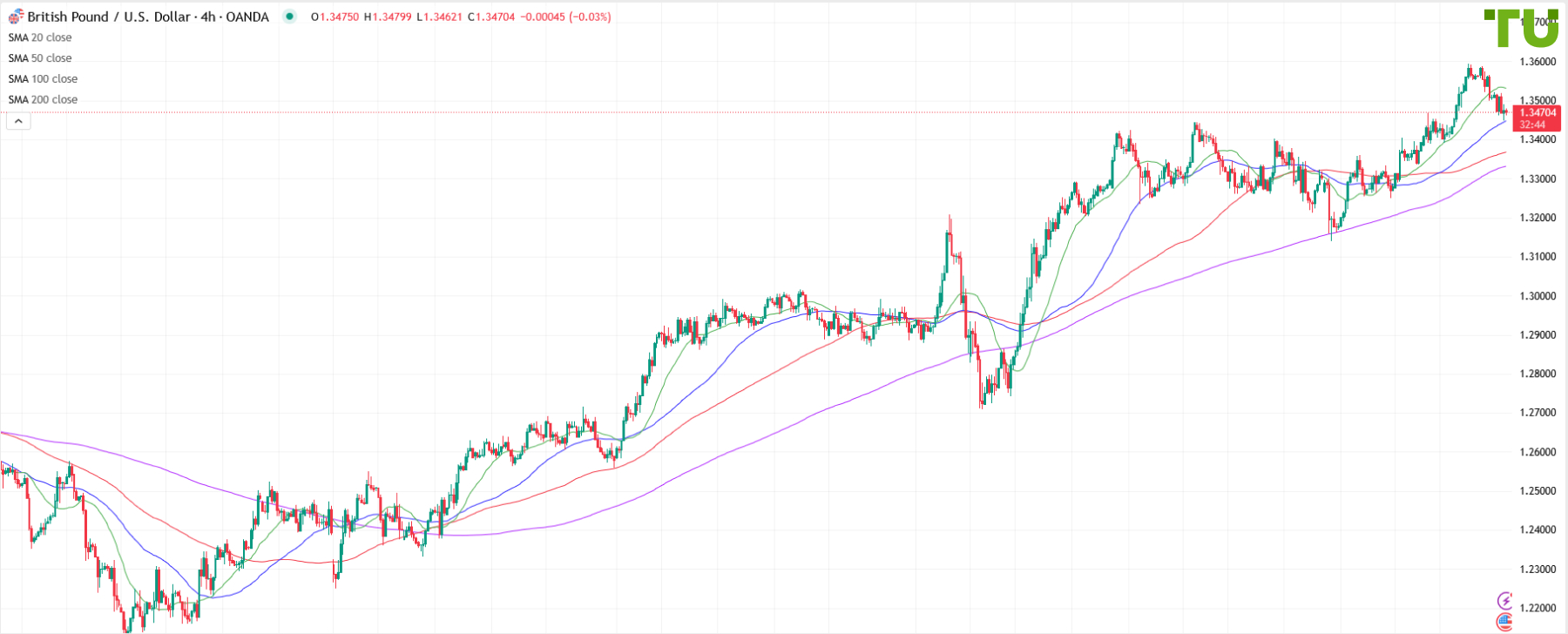 GBP/USD continues to decline