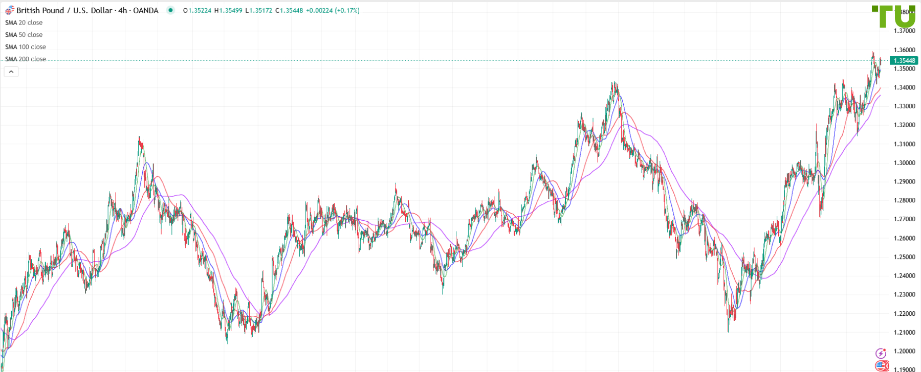 GBP/USD moves higher