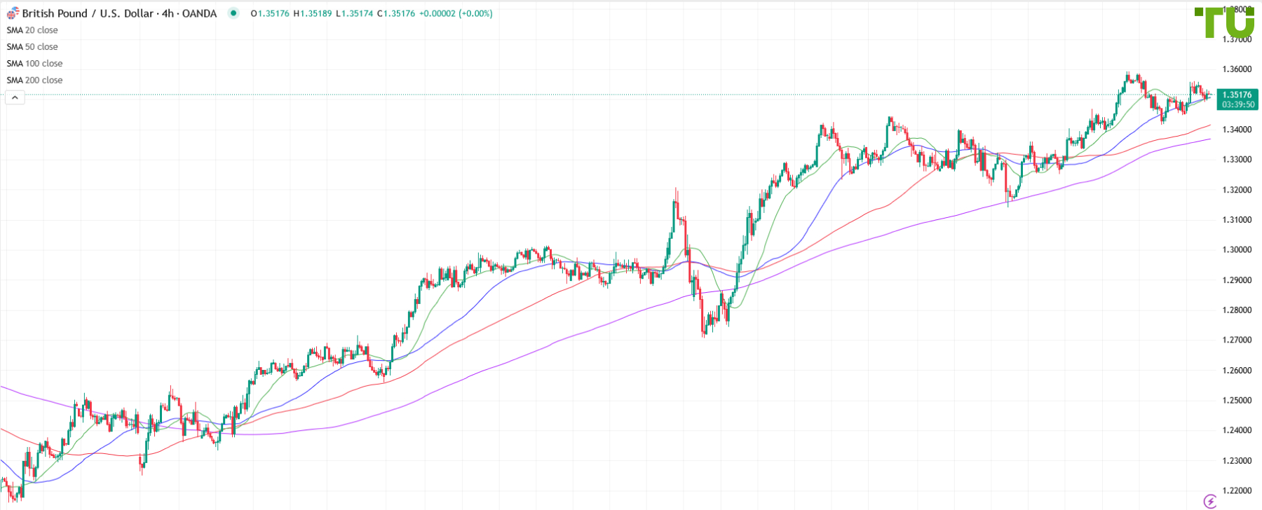 GBP/USD under pressure after rally