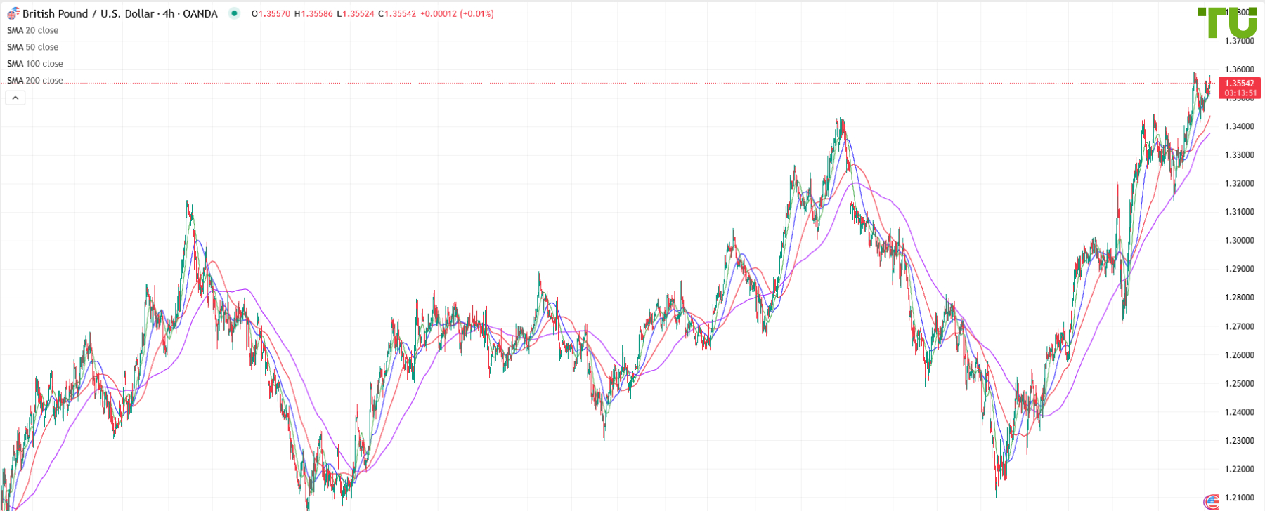 GBP/USD under pressure after rally