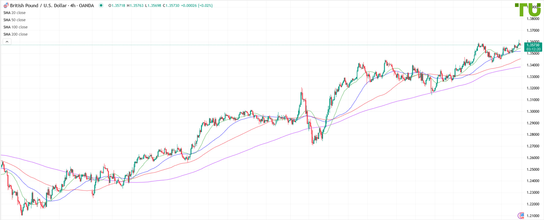 GBP/USD under pressure after rally