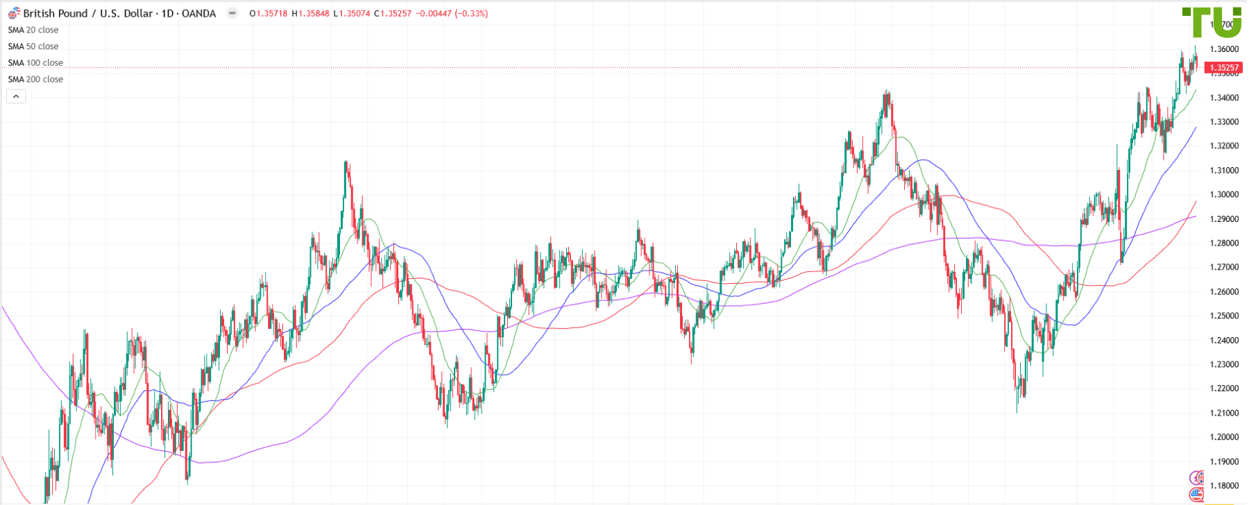 GBP/USD sold on gains