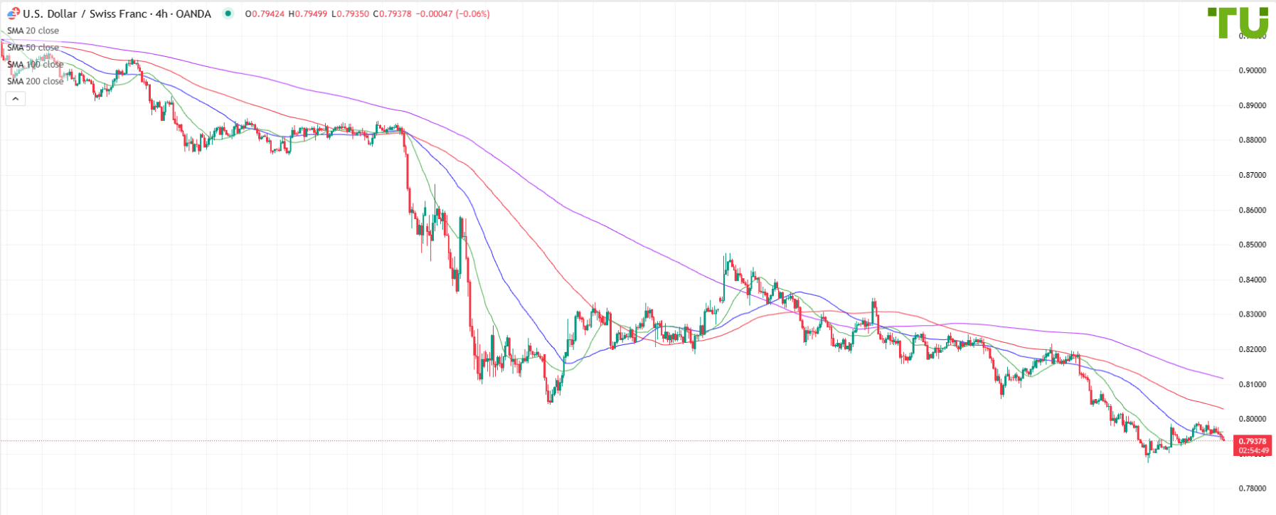 USD/CHF pressure on pair persists
