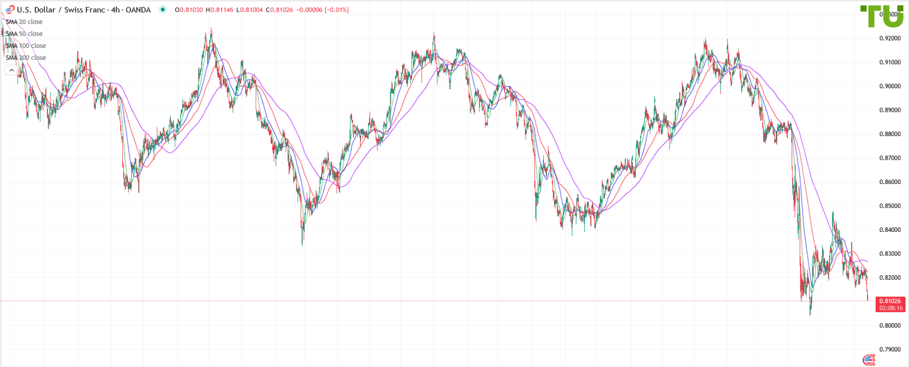 USD/CHF resumes decline