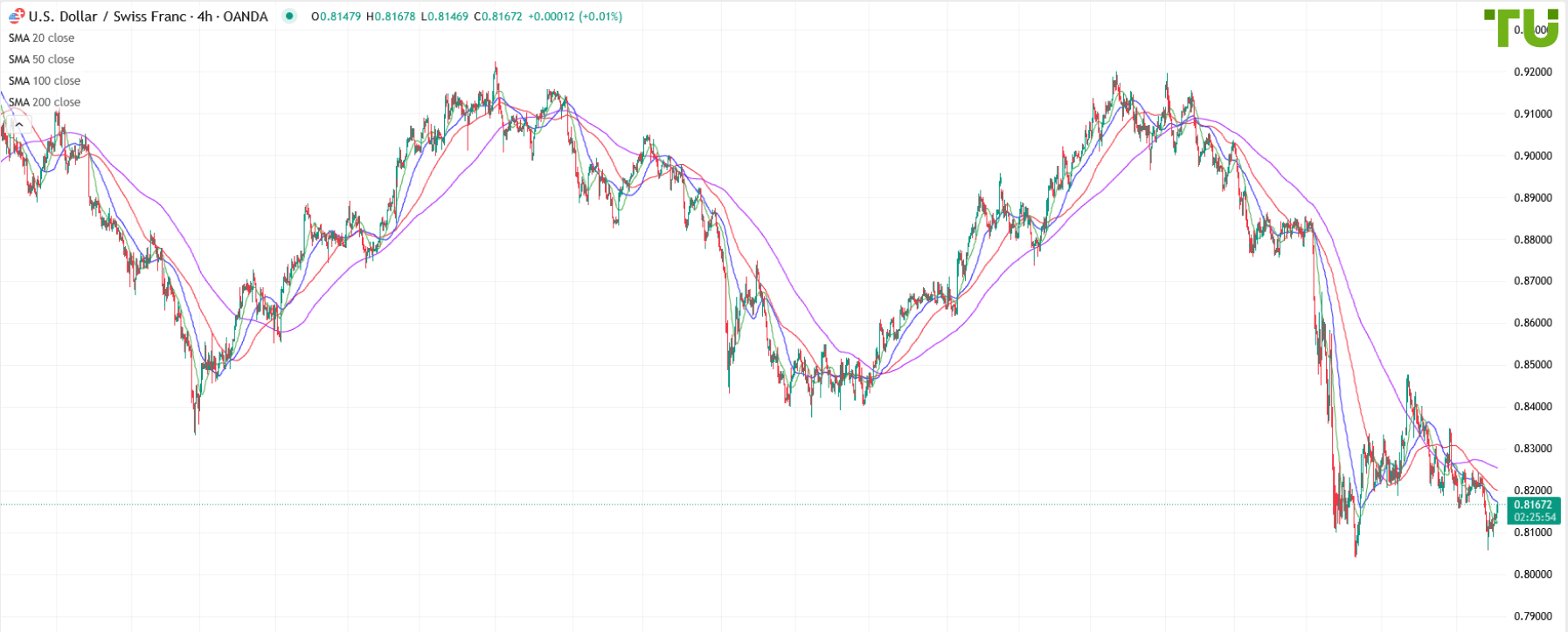 USD/CHF recovering losses