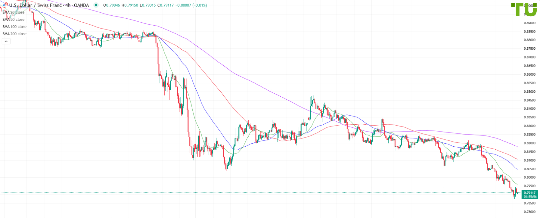 USD/CHF remains under bearish control