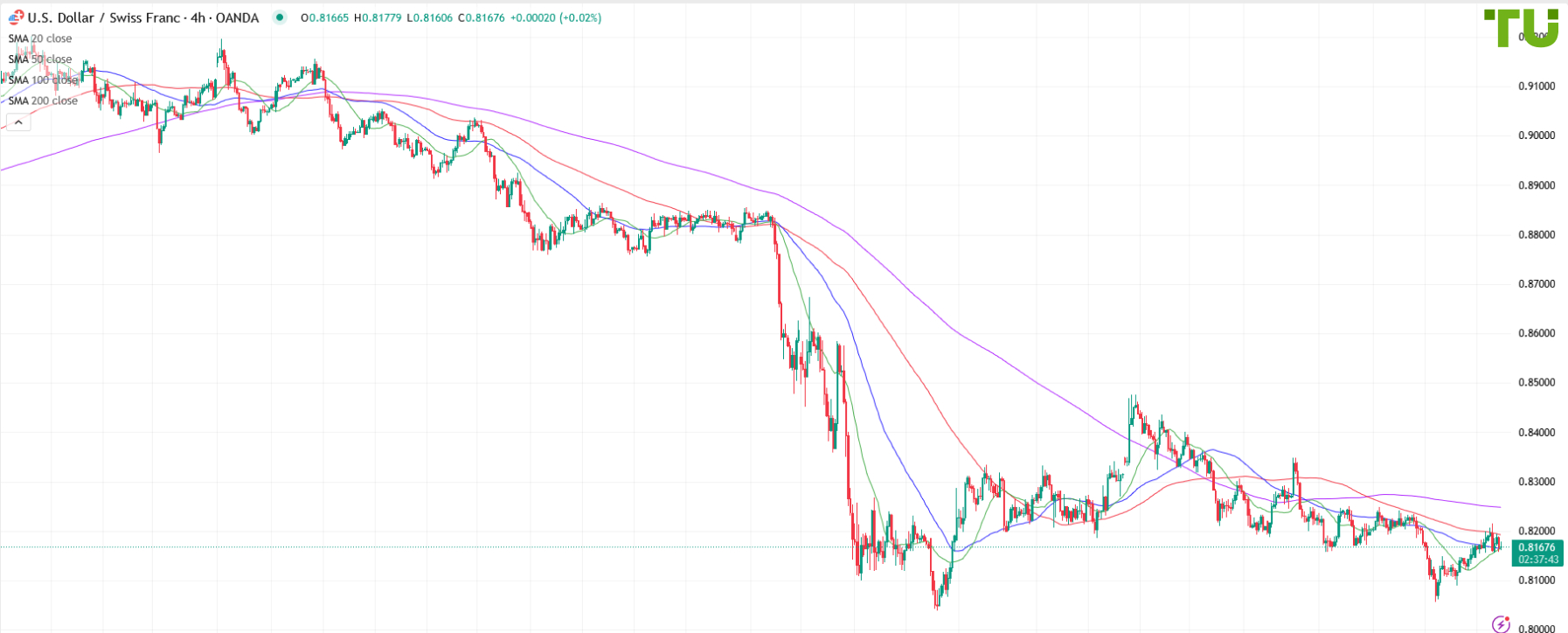USD/CHF pulled back to support