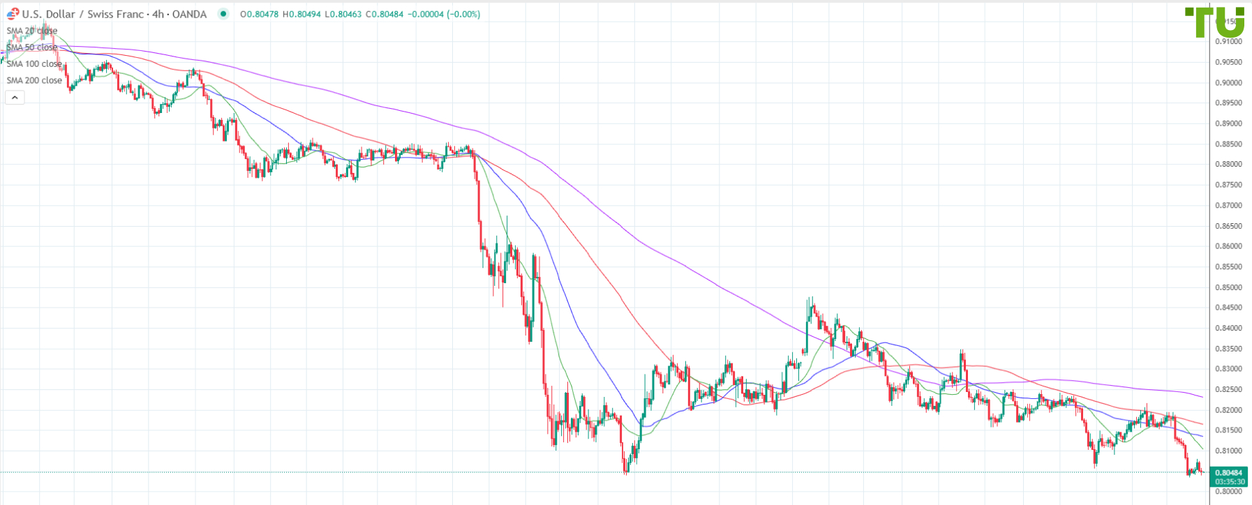 USD/CHF bears continue attempting to break support