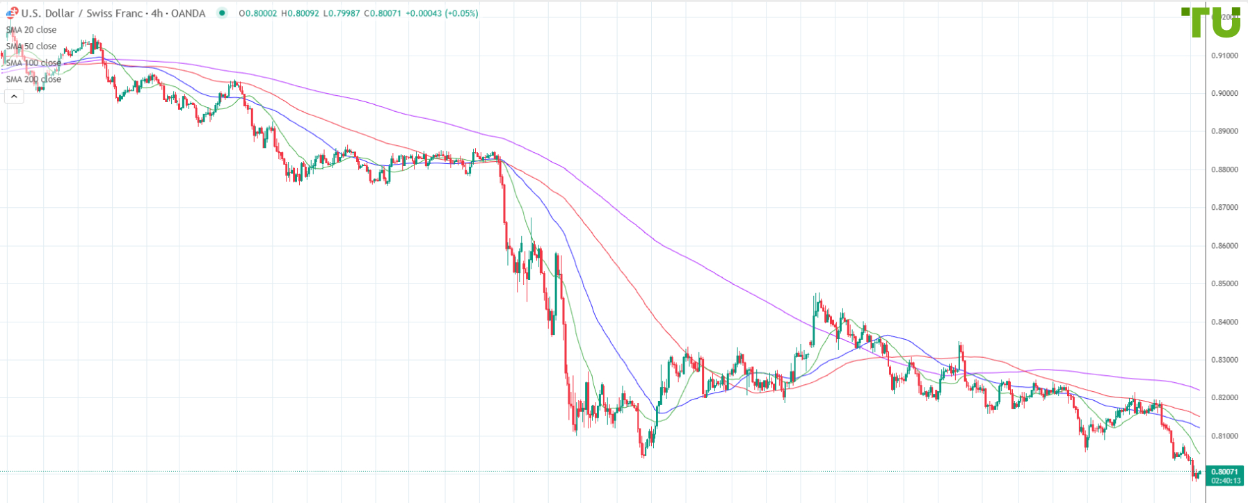 USD/CHF extends decline